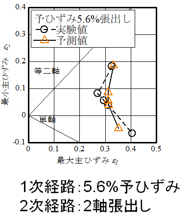 prediction of flow limit of A1050 sheet in non-linear biaxial strain path(pattern 1)